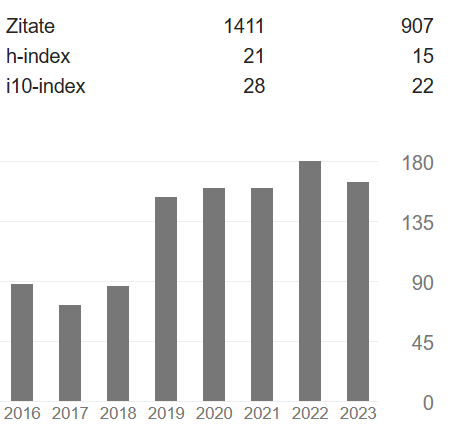 H-Index Google Scholar 3rdNov_2023